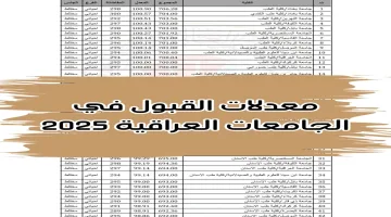 بشكل رسمي.. رابط الاستعلام عن معدلات القبول في الجامعات العراقية 2024