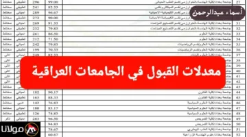 هل حققت المعدل المطلوب؟.. معدلات القبول المركزي بالجامعات العراقية لعام 2024