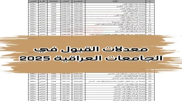 وزارة التعليــم العـالي‘‘.. تعـرف على معدلات القبول بالجامعات العراقية 2024-2025