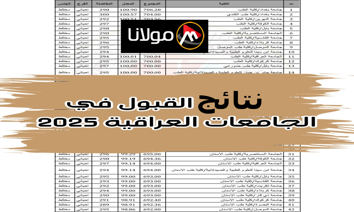 شوف النتيجة الأن.. نتائج القبول المركزي 2024 بالعراق والاستعلام من الموقع الرسمي