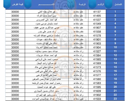 من هُنا.. رابط الاستعلام عن أسماء مستحقي قرض الإسكان العسكري نوفمبر 2024 بالأردن والشروط المطلوبة