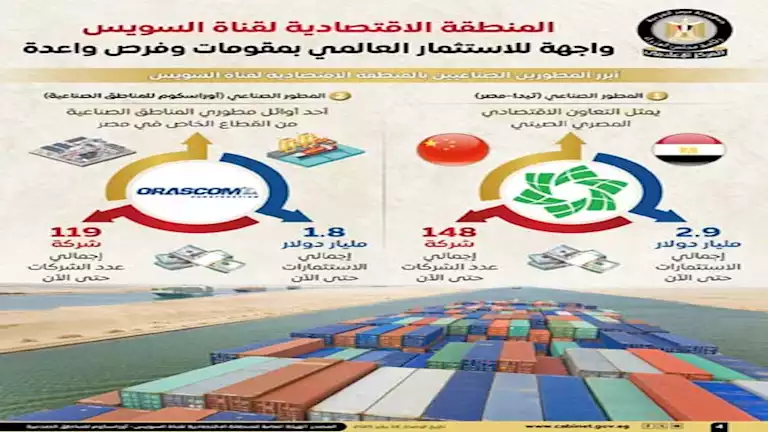 استثمارات بمليارات الدولارات.. “اقتصادية قناة السويس” واجهة للاستثمار العالمي