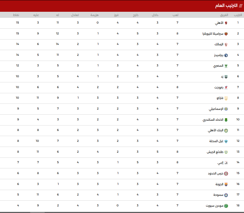 ترتيب الدوري المصري اليوم